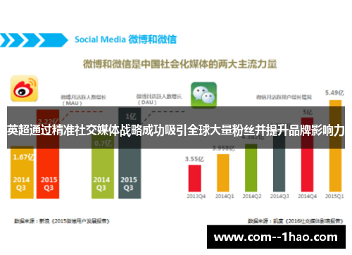 英超通过精准社交媒体战略成功吸引全球大量粉丝并提升品牌影响力