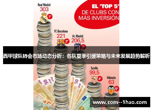 西甲球队转会市场动态分析:各队夏季引援策略与未来发展趋势解析 西甲球队转会市场动态分析:各队夏季引援策略与未来发展趋势解析